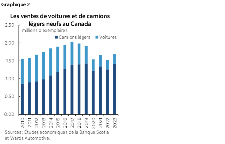 Graphique 2 : Les ventes de voitures et de camions légers neufs au Canada