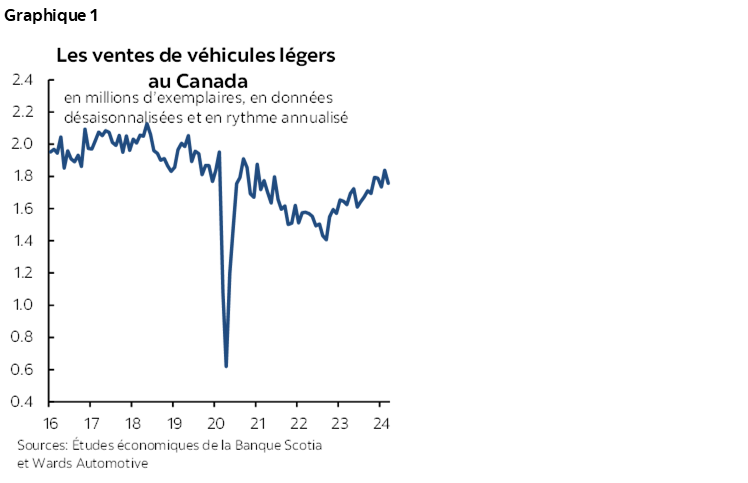 Graphique 1 : Les ventes de véhicules légers au Canada