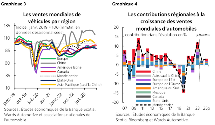 Graphique 3 : Les ventes mondiales de véhicules par région; Graphique 4 : Les contribution des régions à la croissance des ventes mondiales automobiles