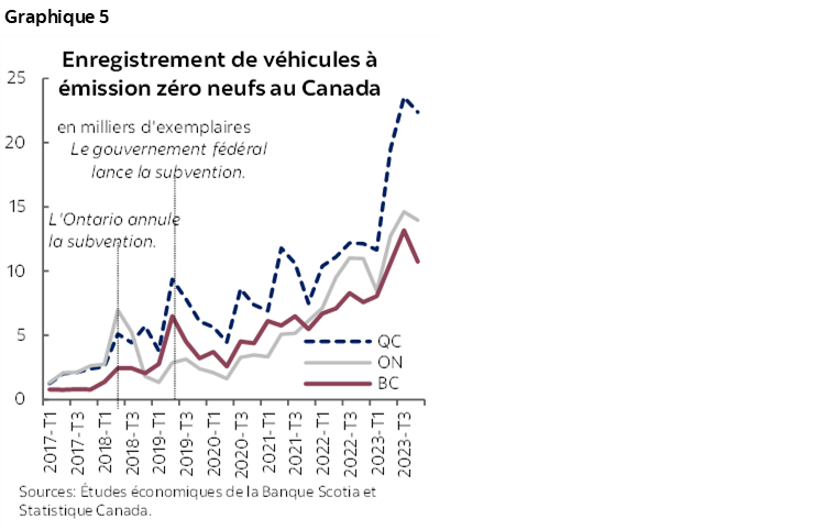 Graphique 5 : Enregistrement de véhicules à émission zéro neufs au Canada