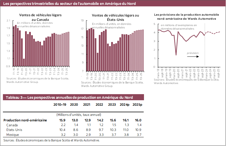 Les perspectives trimestrielles du secteur de l’automobile en Amérique du Nord: Graphique 1 : Ventes de véhicules légers au Canada; Graphique 2: Ventes de véhicules légers au États-Unis; Graphique 3 : Les prévisions de la production automobile nord-américaine de Wards Automotive; Tableau 3 — Les perspectives annuelles de production en Amérique du Nord 