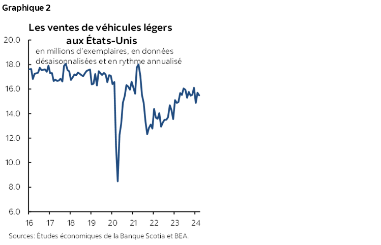 Graphique 2 : Les ventes de véhicules légers aux États-Unis