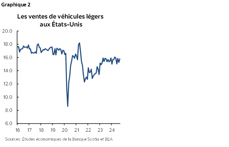 Graphique 2 : Les ventes de véhicules légers aux États-Unis