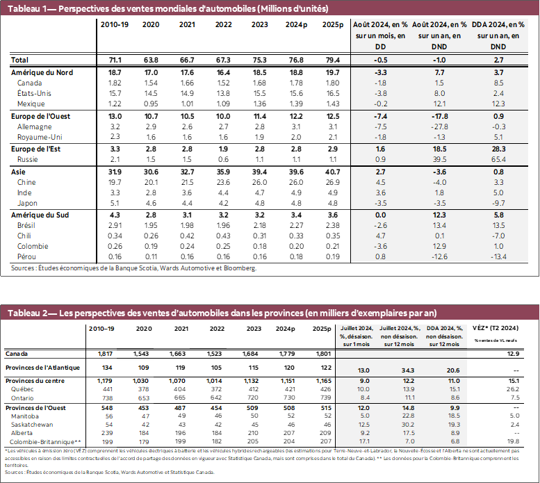 Tableau 1 — Perspectives des ventes mondiales d'automobiles (Millions d'unités); Tableau 2 — Les perspectives des ventes d’automobiles dans les provinces (en milliers d’exemplaires par an)