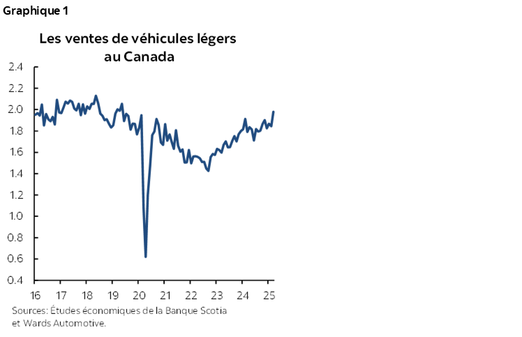 Graphique 1 : Les ventes de véhicules légers au Canada