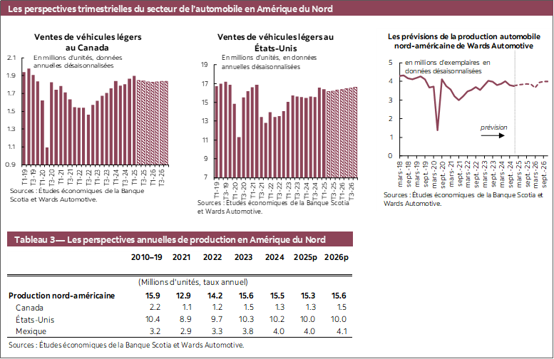 Les perspectives trimestrielles du secteur de l’automobile en Amérique du Nord: Graphique 1 : Ventes de véhicules légers au Canada; Graphique 2: Ventes de véhicules légers au États-Unis; Graphique 3 : Les prévisions de la production automobile nord-américaine de Wards Automotive; Tableau 3 — Les perspectives annuelles de production en Amérique du Nord 