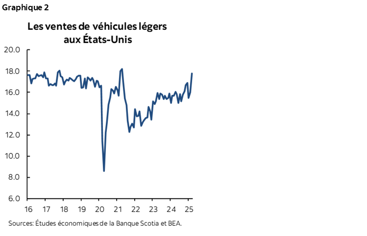 Graphique 2 : Les ventes de véhicules légers aux États-Unis