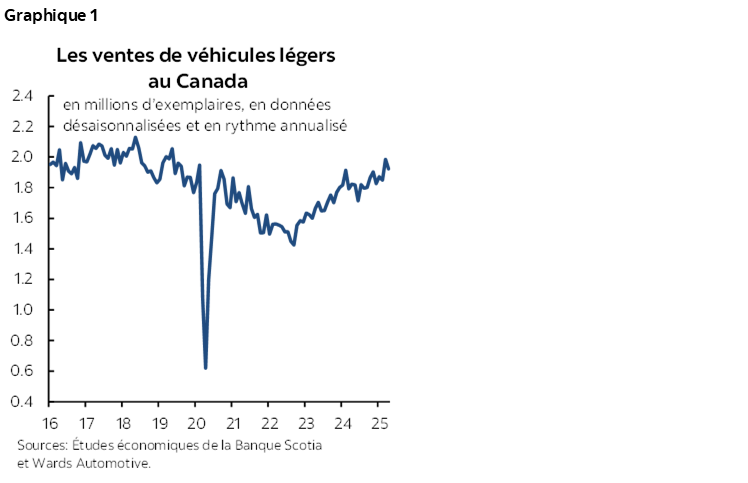 Graphique 1 : Les ventes de véhicules légers au Canada