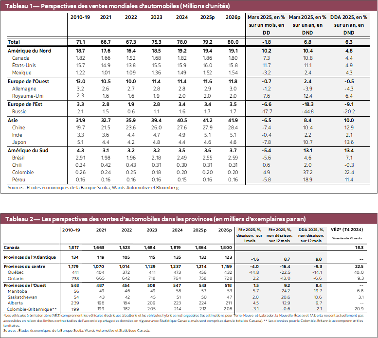 Tableau 1 — Perspectives des ventes mondiales d'automobiles (Millions d'unités); Tableau 2 — Les perspectives des ventes d’automobiles dans les provinces (en milliers d’exemplaires par an)