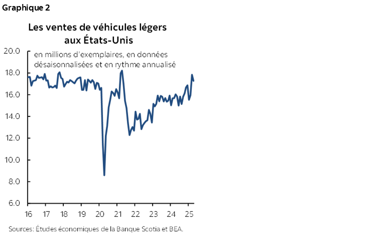 Graphique 2 : Les ventes de véhicules légers aux États-Unis