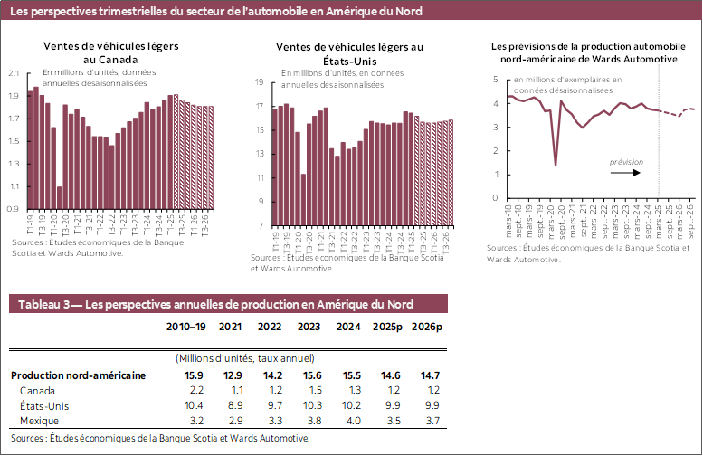 Les perspectives trimestrielles du secteur de l’automobile en Amérique du Nord: Graphique 1 : Ventes de véhicules légers au Canada; Graphique 2: Ventes de véhicules légers au États-Unis; Graphique 3 : Les prévisions de la production automobile nord-américaine de Wards Automotive; Tableau 3 — Les perspectives annuelles de production en Amérique du Nord 