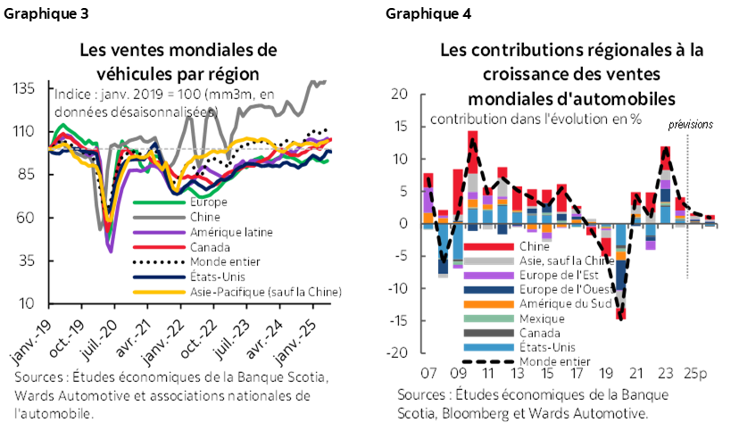 Graphique 3 : Les ventes mondiales de véhicules par région; Graphique 4 : Les contribution des régions à la croissance des ventes mondiales automobiles