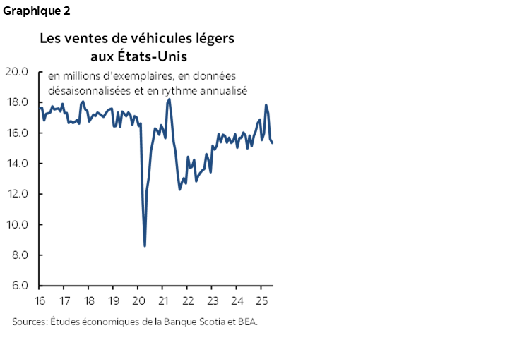 Graphique 2 : Les ventes de véhicules légers aux États-Unis