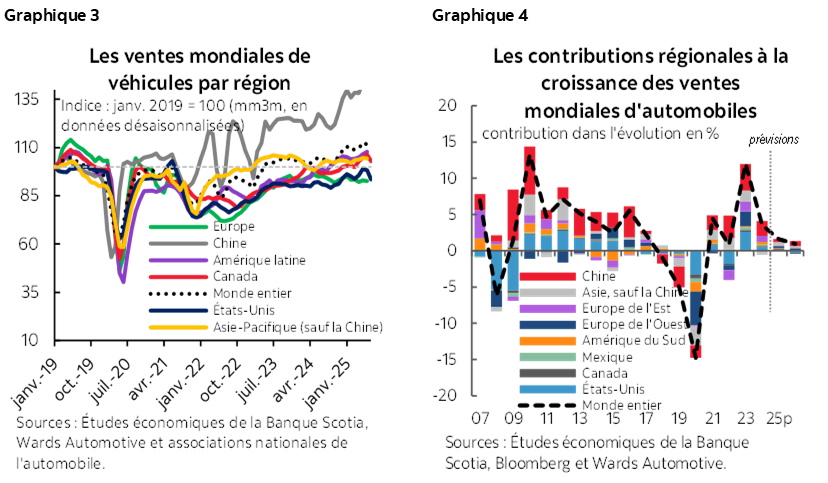 Graphique 3 : Les ventes mondiales de véhicules par région; Graphique 4 : Les contribution des régions à la croissance des ventes mondiales automobiles