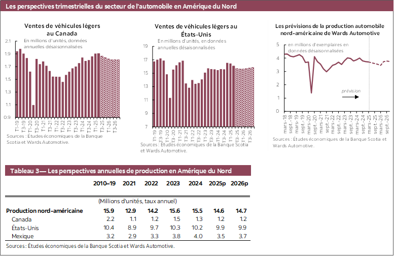 Les perspectives trimestrielles du secteur de l’automobile en Amérique du Nord: Graphique 1 : Ventes de véhicules légers au Canada; Graphique 2: Ventes de véhicules légers au États-Unis; Graphique 3 : Les prévisions de la production automobile nord-américaine de Wards Automotive; Tableau 3 — Les perspectives annuelles de production en Amérique du Nord 