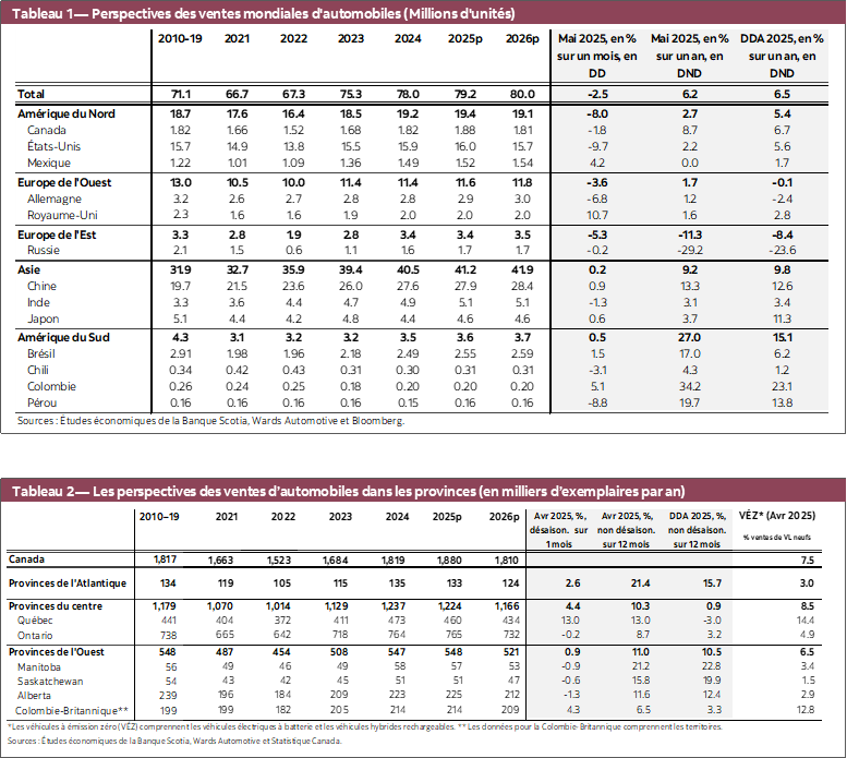 Tableau 1 — Perspectives des ventes mondiales d'automobiles (Millions d'unités); Tableau 2 — Les perspectives des ventes d’automobiles dans les provinces (en milliers d’exemplaires par an)