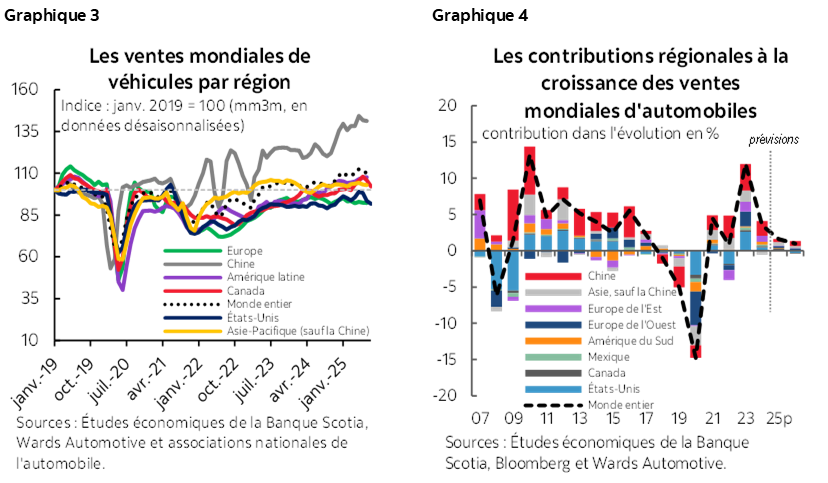Graphique 3 : Les ventes mondiales de véhicules par région; Graphique 4 : Les contribution des régions à la croissance des ventes mondiales automobiles