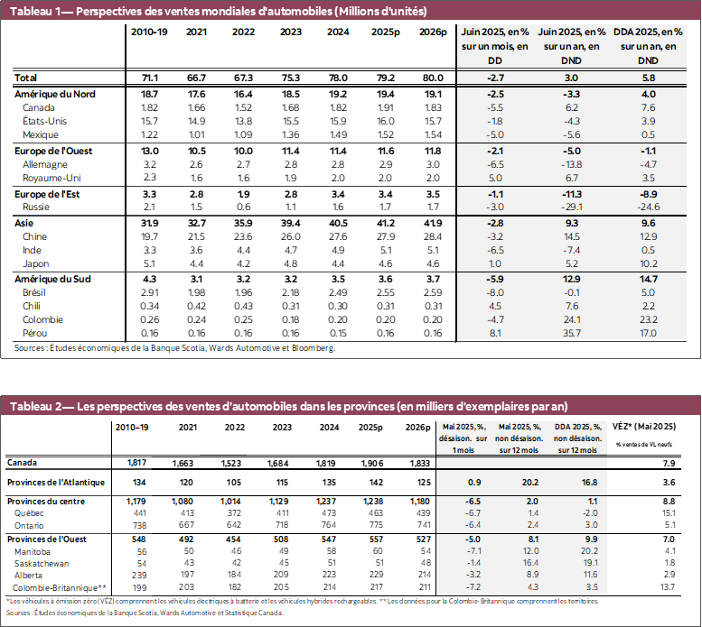 Tableau 1 — Perspectives des ventes mondiales d'automobiles (Millions d'unités); Tableau 2 — Les perspectives des ventes d’automobiles dans les provinces (en milliers d’exemplaires par an)