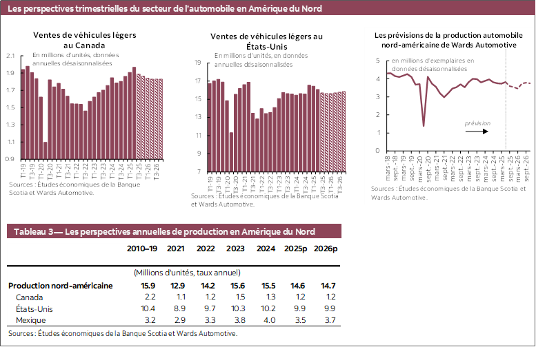 Les perspectives trimestrielles du secteur de l’automobile en Amérique du Nord: Graphique 1 : Ventes de véhicules légers au Canada; Graphique 2: Ventes de véhicules légers au États-Unis; Graphique 3 : Les prévisions de la production automobile nord-américaine de Wards Automotive; Tableau 3 — Les perspectives annuelles de production en Amérique du Nord 