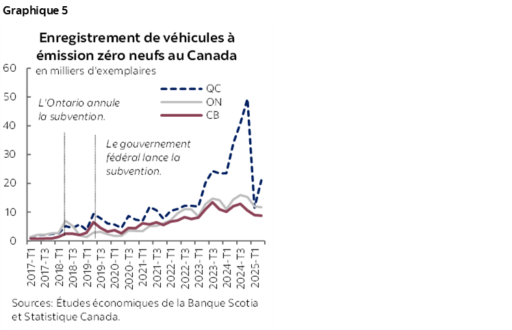 Graphique 5 : Enregistrement de véhicules à émission zéro neufs au Canada