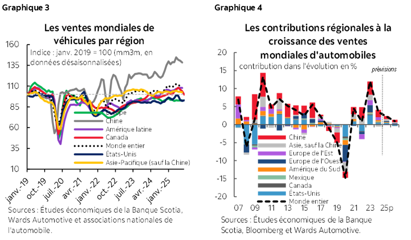 Graphique 3 : Les ventes mondiales de véhicules par région; Graphique 4 : Les contribution des régions à la croissance des ventes mondiales automobiles