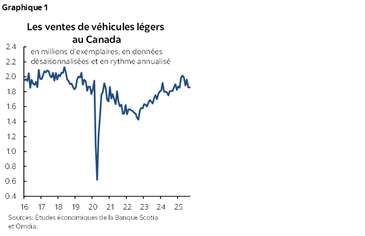 Graphique 1 : Les ventes de véhicules légers au Canada