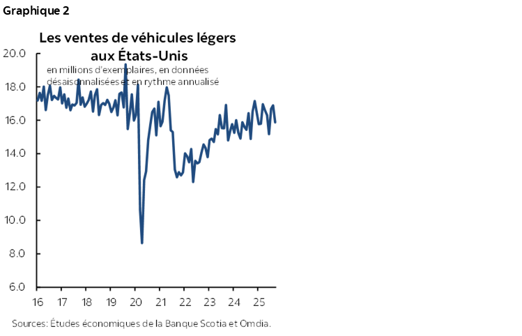 Graphique 2 : Les ventes de véhicules légers aux États-Unis
