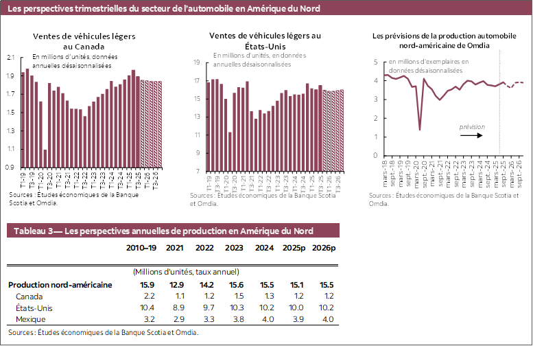 Les perspectives trimestrielles du secteur de l’automobile en Amérique du Nord: Graphique 1 : Ventes de véhicules légers au Canada; Graphique 2: Ventes de véhicules légers au États-Unis; Graphique 3 : Les prévisions de la production automobile nord-américaine de Wards Automotive; Tableau 3 — Les perspectives annuelles de production en Amérique du Nord 
