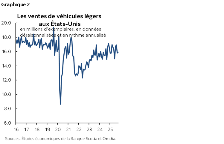 Graphique 2 : Les ventes de véhicules légers aux États-Unis