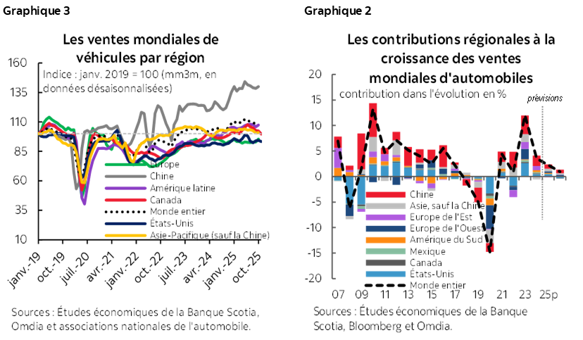 Graphique 3 : Les ventes mondiales de véhicules par région; Graphique 4 : Les contribution des régions à la croissance des ventes mondiales automobiles