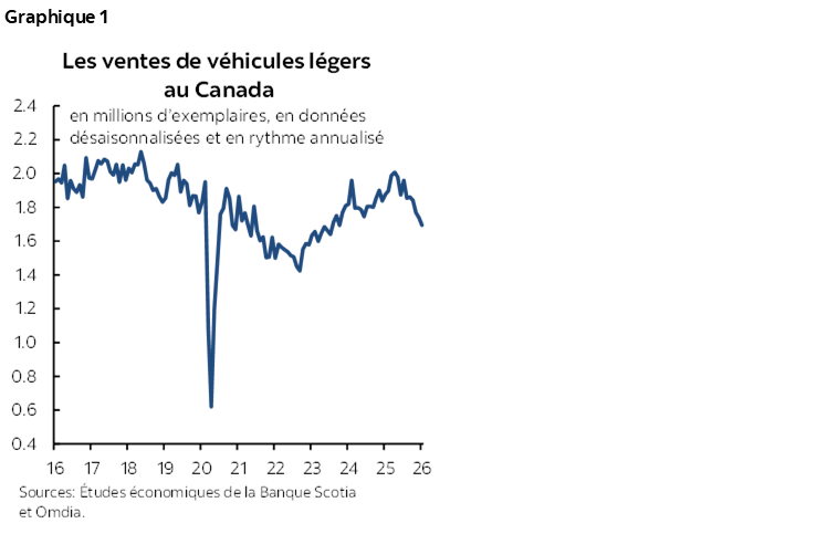 Graphique 1 : Les ventes de véhicules légers au Canada