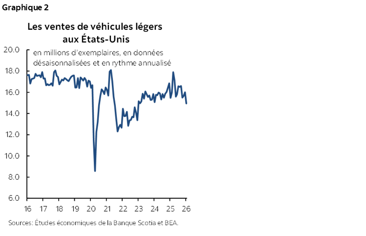 Graphique 2 : Les ventes de véhicules légers aux États-Unis