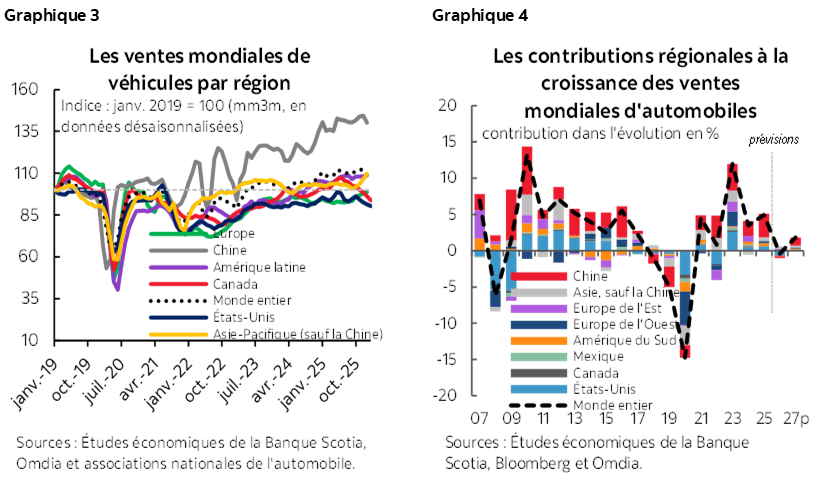 Graphique 3 : Les ventes mondiales de véhicules par région; Graphique 4 : Les contribution des régions à la croissance des ventes mondiales automobiles