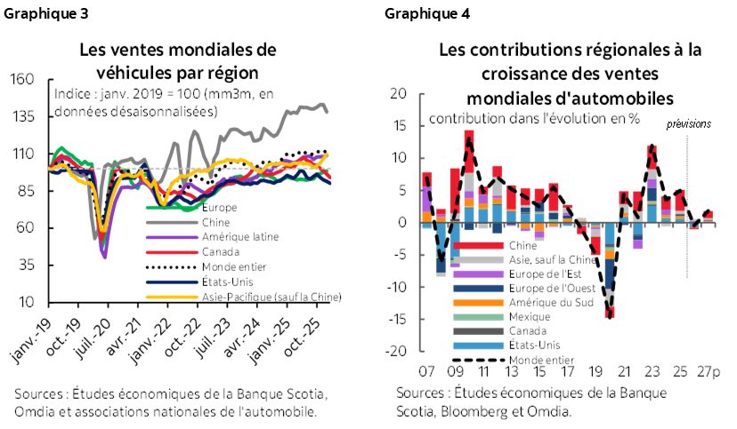 Graphique 3 : Les ventes mondiales de véhicules par région; Graphique 4 : Les contribution des régions à la croissance des ventes mondiales automobiles
