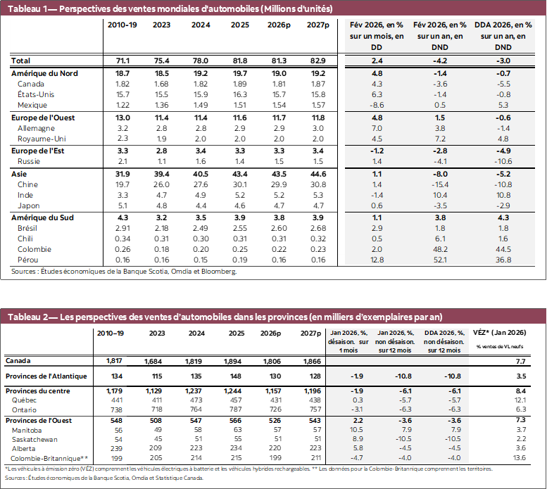 Tableau 1 — Perspectives des ventes mondiales d'automobiles (Millions d'unités); Tableau 2 — Les perspectives des ventes d’automobiles dans les provinces (en milliers d’exemplaires par an)