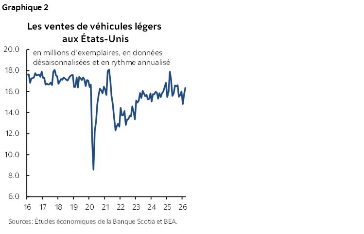 Graphique 2 : Les ventes de véhicules légers aux États-Unis