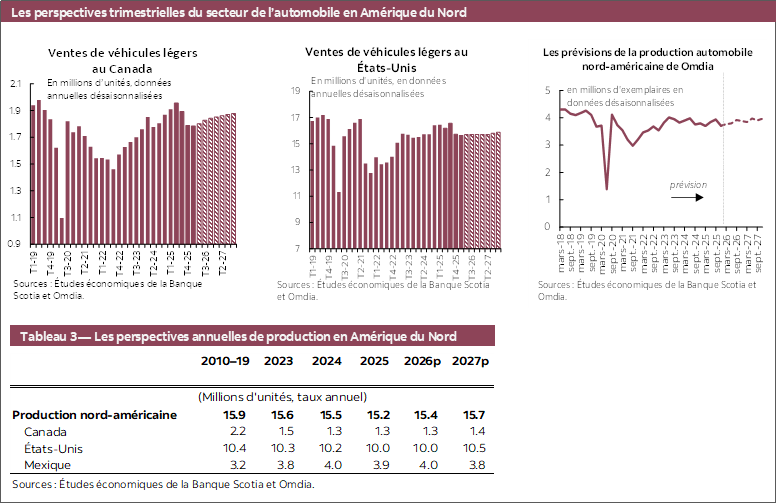 Les perspectives trimestrielles du secteur de l’automobile en Amérique du Nord: Graphique 1 : Ventes de véhicules légers au Canada; Graphique 2: Ventes de véhicules légers au États-Unis; Graphique 3 : Les prévisions de la production automobile nord-américaine de Wards Automotive; Tableau 3 — Les perspectives annuelles de production en Amérique du Nord