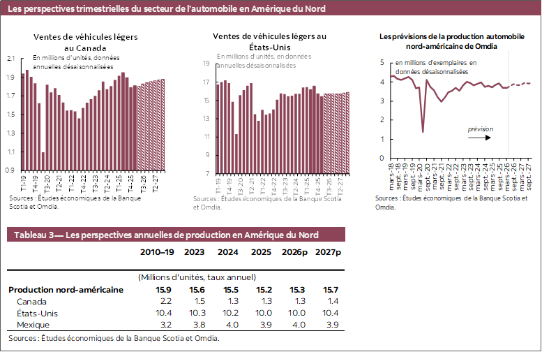 Les perspectives trimestrielles du secteur de l’automobile en Amérique du Nord: Graphique 1 : Ventes de véhicules légers au Canada; Graphique 2: Ventes de véhicules légers au États-Unis; Graphique 3 : Les prévisions de la production automobile nord-américaine de Wards Automotive; Tableau 3 — Les perspectives annuelles de production en Amérique du Nord 