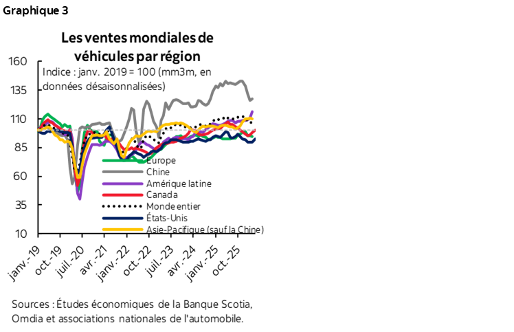 Graphique 3 : Les ventes mondiales de véhicules par région