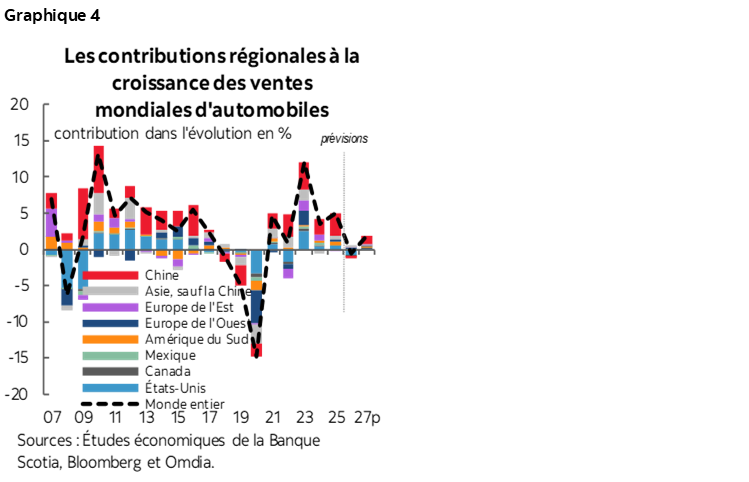 Graphique 4 : Les contribution des régions à la croissance des ventes mondiales automobiles