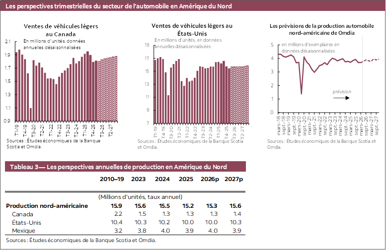 Les perspectives trimestrielles du secteur de l’automobile en Amérique du Nord: Graphique 1 : Ventes de véhicules légers au Canada; Graphique 2: Ventes de véhicules légers au États-Unis; Graphique 3 : Les prévisions de la production automobile nord-américaine de Wards Automotive; Tableau 3 — Les perspectives annuelles de production en Amérique du Nord 
