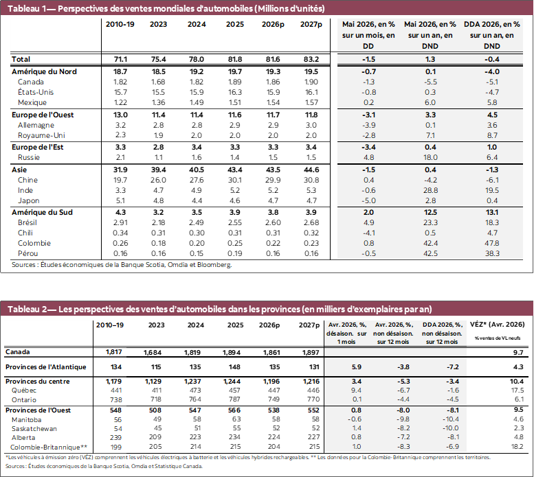 Tableau 1 — Perspectives des ventes mondiales d'automobiles (Millions d'unités); Tableau 2 — Les perspectives des ventes d’automobiles dans les provinces (en milliers d’exemplaires par an)