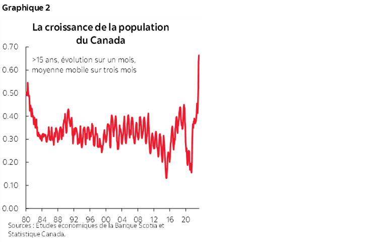 Graphique 2 : La croissance de la population du Canada