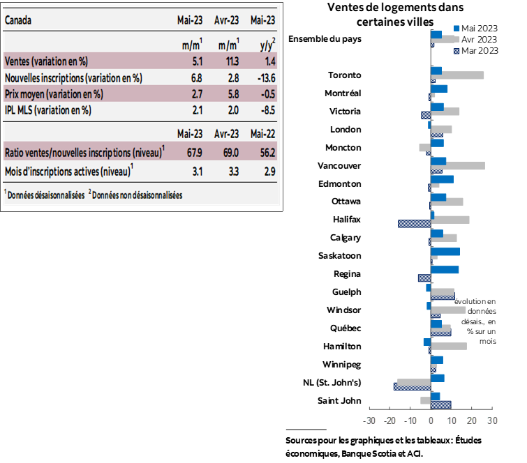 Tableau 1: Ventes, Nouvelles inscriptions, Prix moyen, IPL MLS, Ratio ventes/Mois d’inscriptions actives; Graphique 1: Ventes de logements dans certaines villes