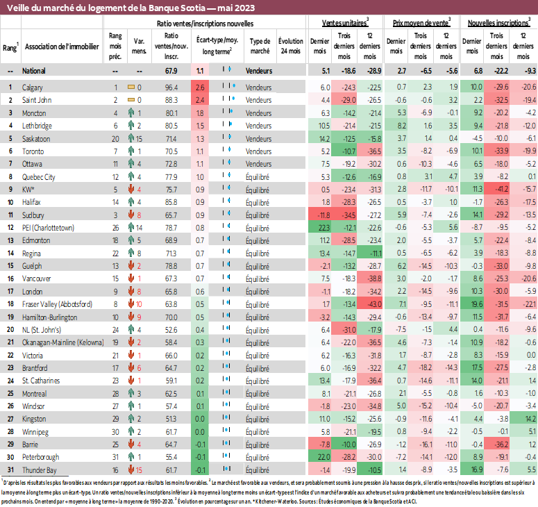 Veille du marché du logement de la Banque Scotia — mai 2023