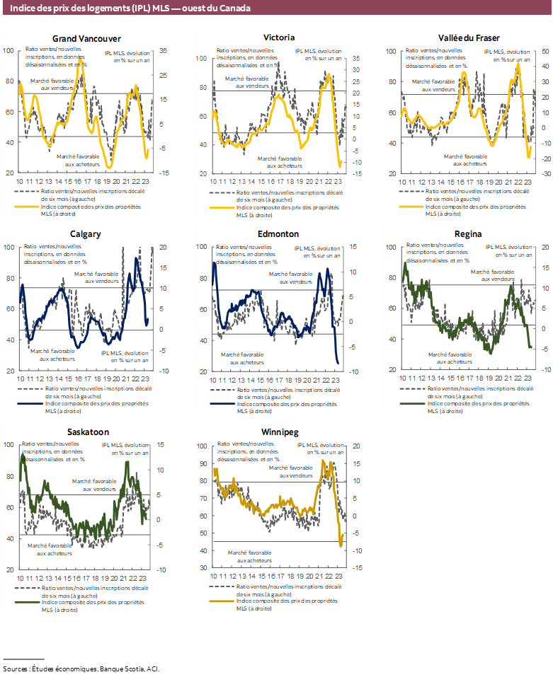 Indice des prix des logements (IPL) MLS — ouest du Canada