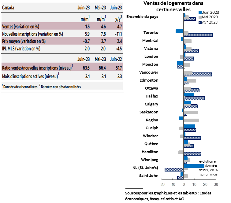 Tableau 1: Ventes, Nouvelles inscriptions, Prix moyen, IPL MLS, Ratio ventes/Mois d’inscriptions actives; Graphique 1: Ventes de logements dans certaines villes