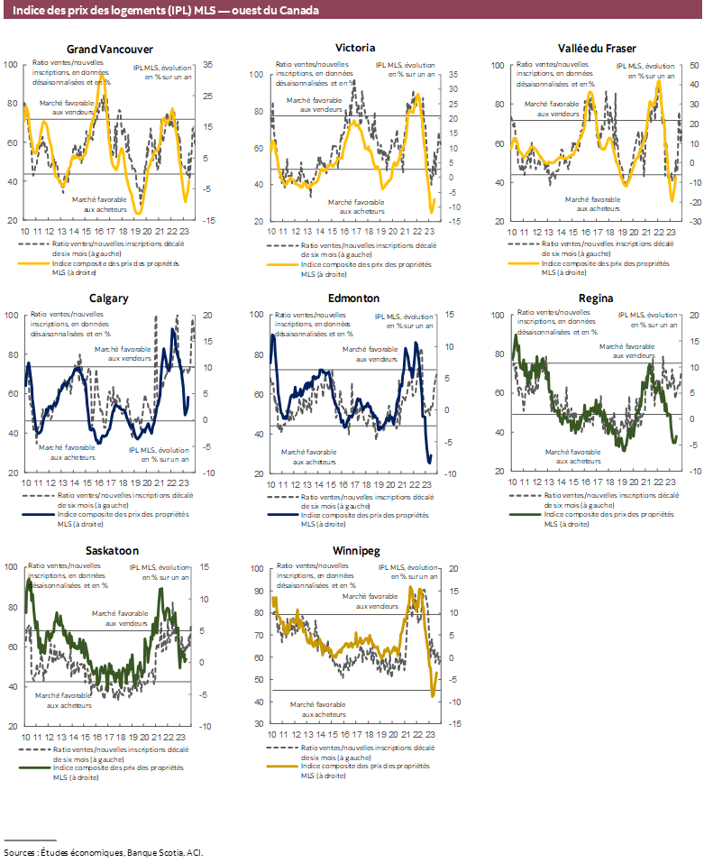 Indice des prix des logements (IPL) MLS — ouest du Canada