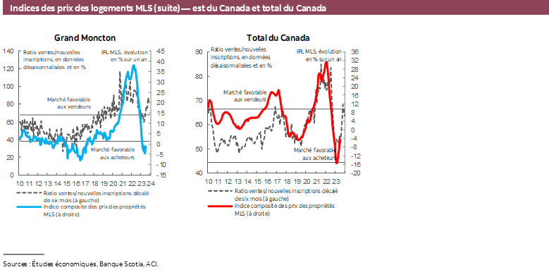 Indices des prix des logements MLS (suite) — est du Canada et total du Canada