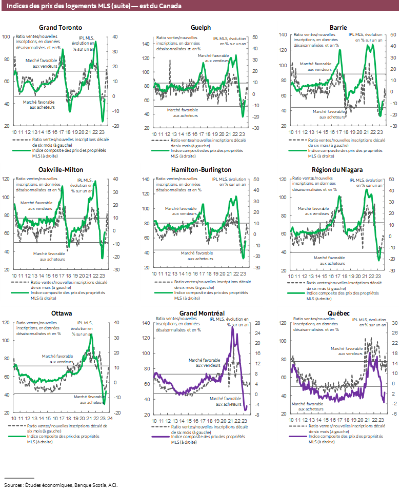 Indices des prix des logements MLS (suite) — est du Canada